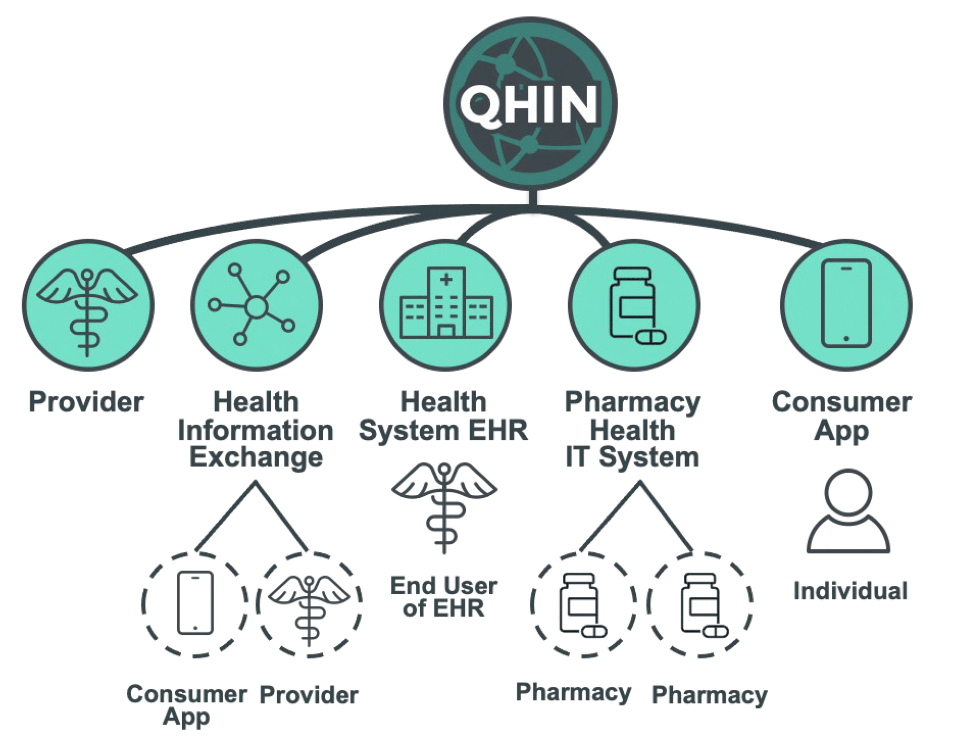 Image 3: Example of QHIN, Participants, and Subparticipants Source: User’s Guide to the Trusted Exchange Framework and Common Agreement – TEFCA, slide 16.