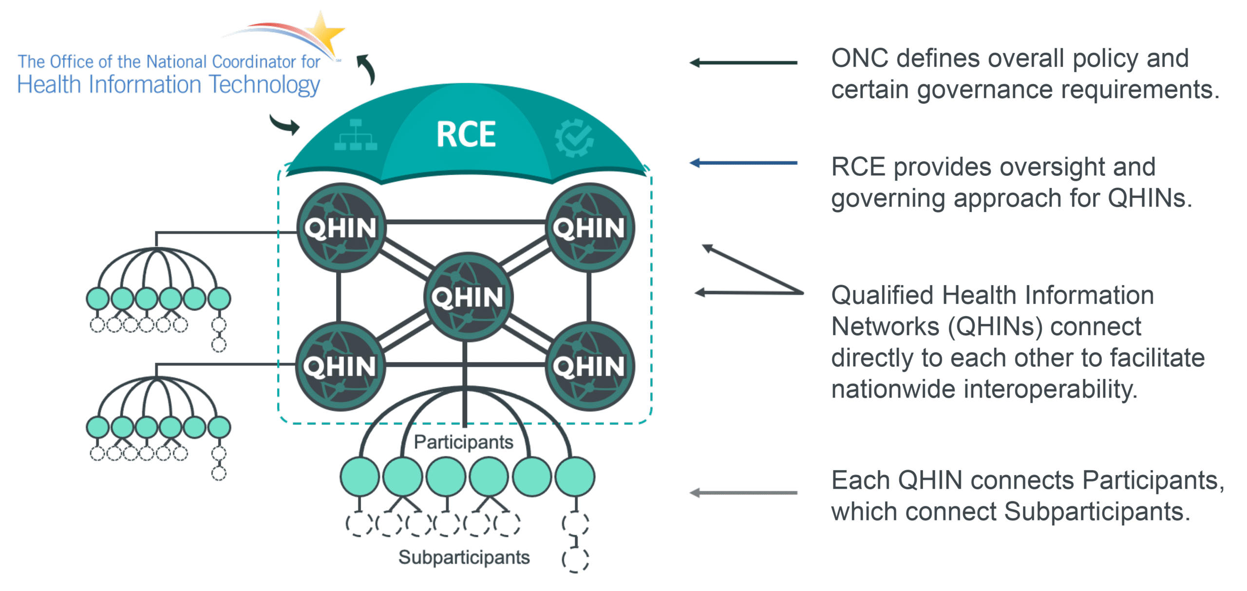 Image 1: How will exchange work under TEFCA? Source: User’s Guide to the Trusted Exchange Framework and Common Agreement – TEFCA, slide 12.